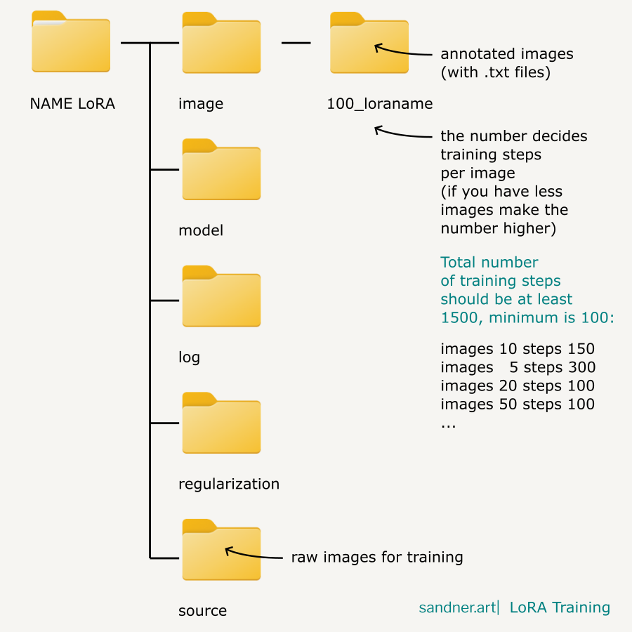 Folder Structure for LoRA training for Stable Diffusion models  in Kohya Dreambooth LoRa