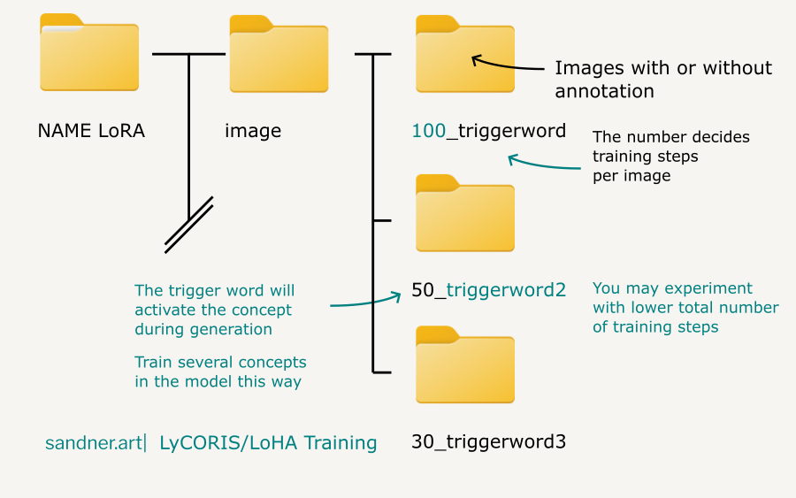 Training LoHA and LyCORIS folder structure